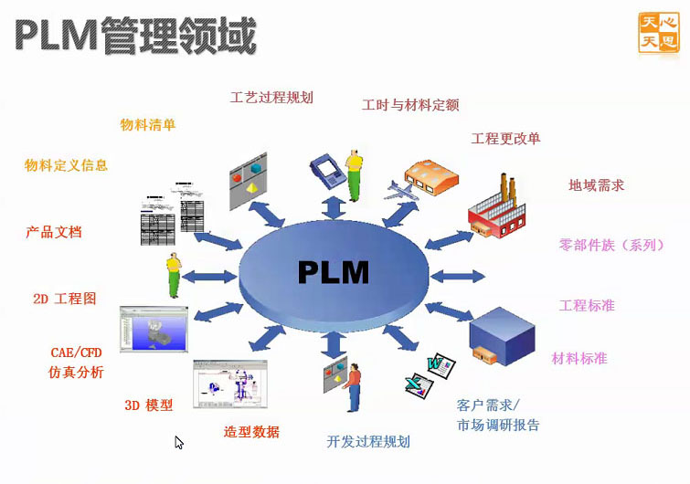 教你快速成功实施plm系统